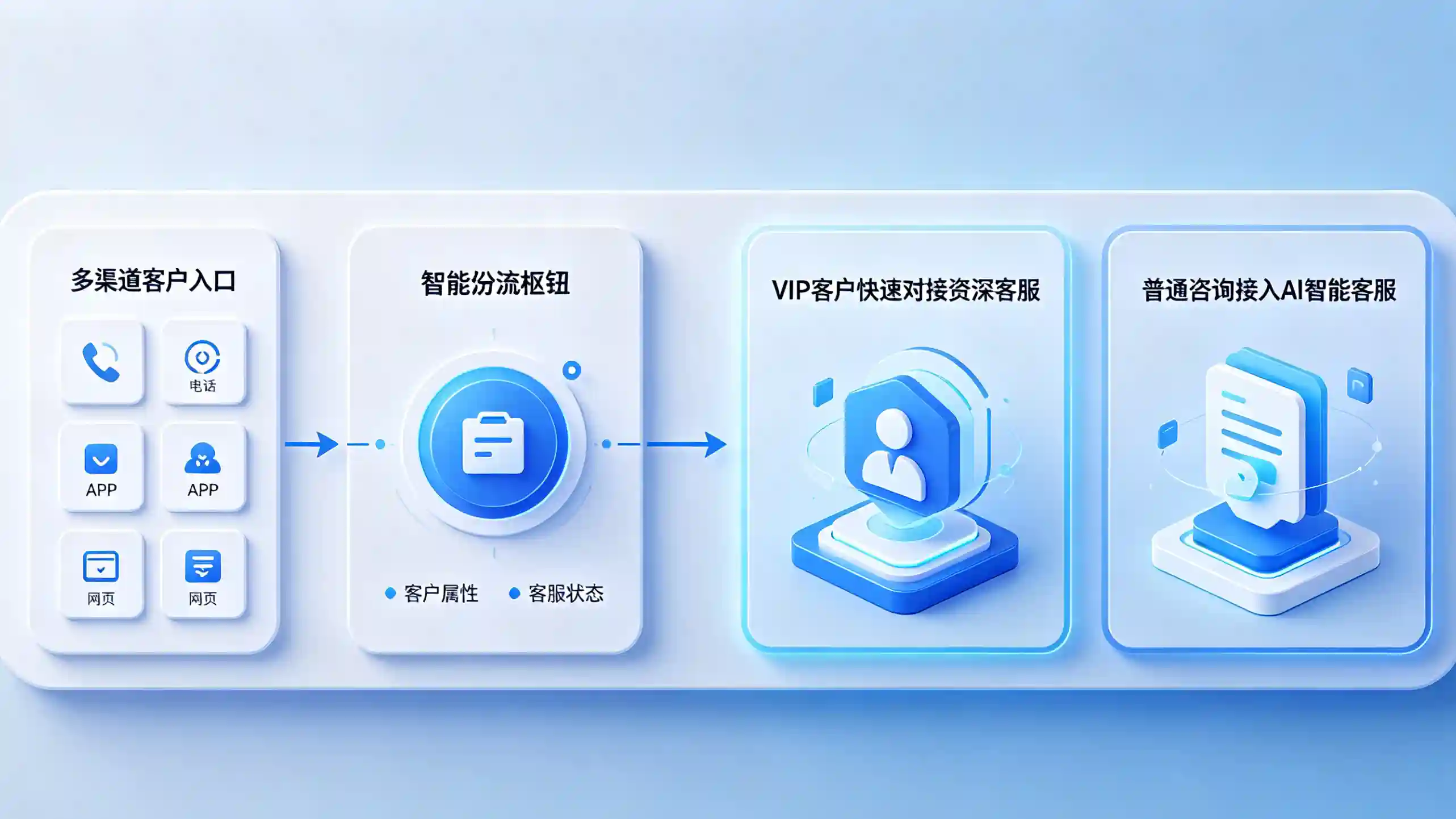 旺商聊智能路由分流功能